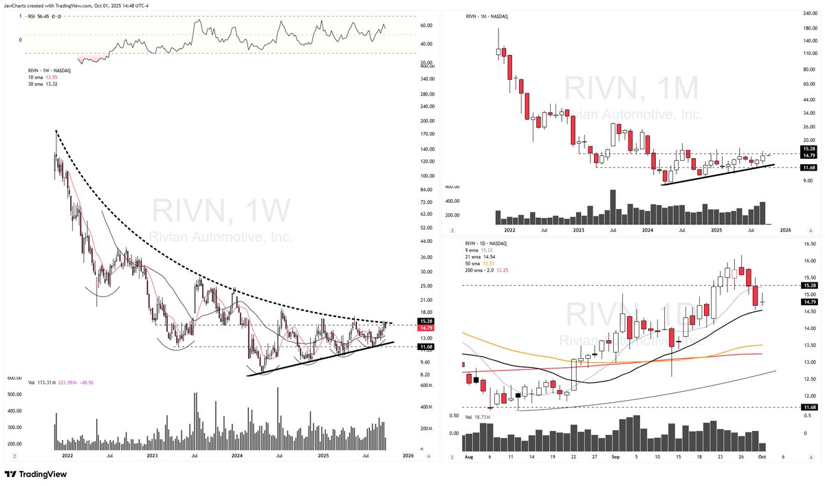 ChartsJavi's tweet photo. Appreciate that, i really like this multi-time frame approach being able to see patterns forming on different time frames &amp; extending levels down to lower time frame to be able to see the big picture.

One of my favorites to view this way is $RIVN right now https://t.co/gpos6mz223
