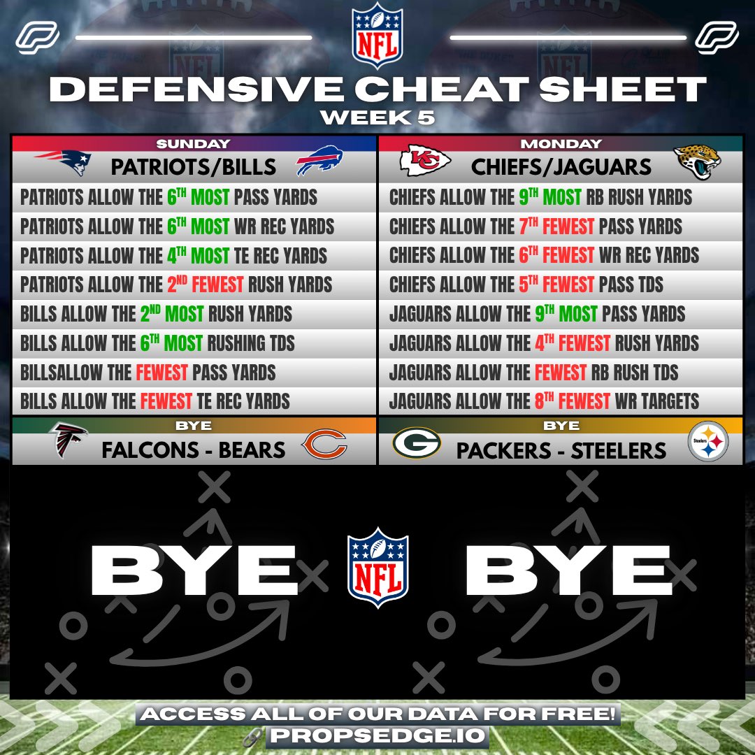 PropsEdge's tweet image. 🏈 NFL Defensive Cheat Sheets Week 5!

Rankings are based off 2025 data!

Get FREE ACCESS to all of our data!
📊 propsedge.io/?via=x 

💰RT this post for a chance at $50!

#NFL #CheatSheet #NFLPicks