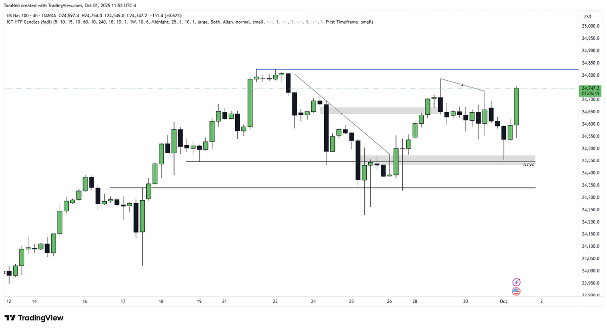 TomNederhoff's tweet photo. Target reached✅. Nasdaq market maker buy model by ICT. 
- Tapped into daily FVG;
- Disrespecting bearish order flow;
- Clear equal highs as a draw on liquidity.
#trading #forex #investing #trader #money #stockmarket #stocks https://t.co/pLG6teYsAY