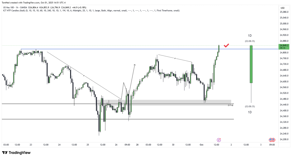 TomNederhoff's tweet photo. Target reached✅. Nasdaq market maker buy model by ICT. 
- Tapped into daily FVG;
- Disrespecting bearish order flow;
- Clear equal highs as a draw on liquidity.
#trading #forex #investing #trader #money #stockmarket #stocks https://t.co/pLG6teYsAY