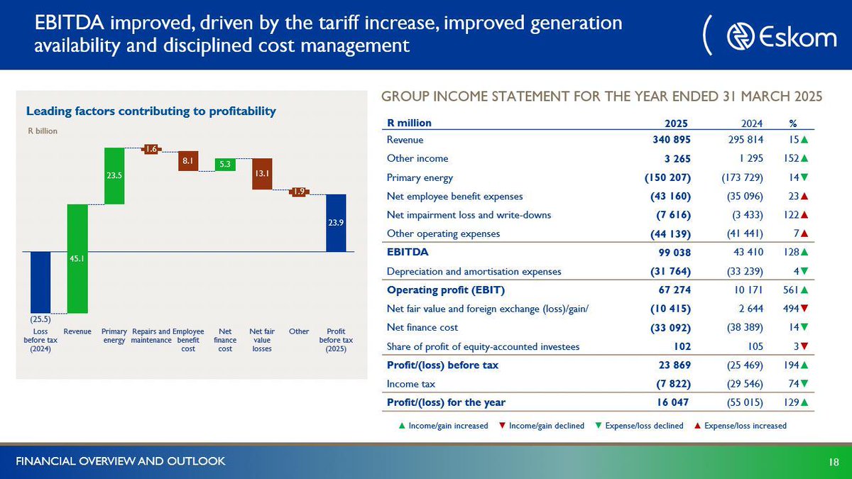Eskom Hld SOC Ltd tweet media