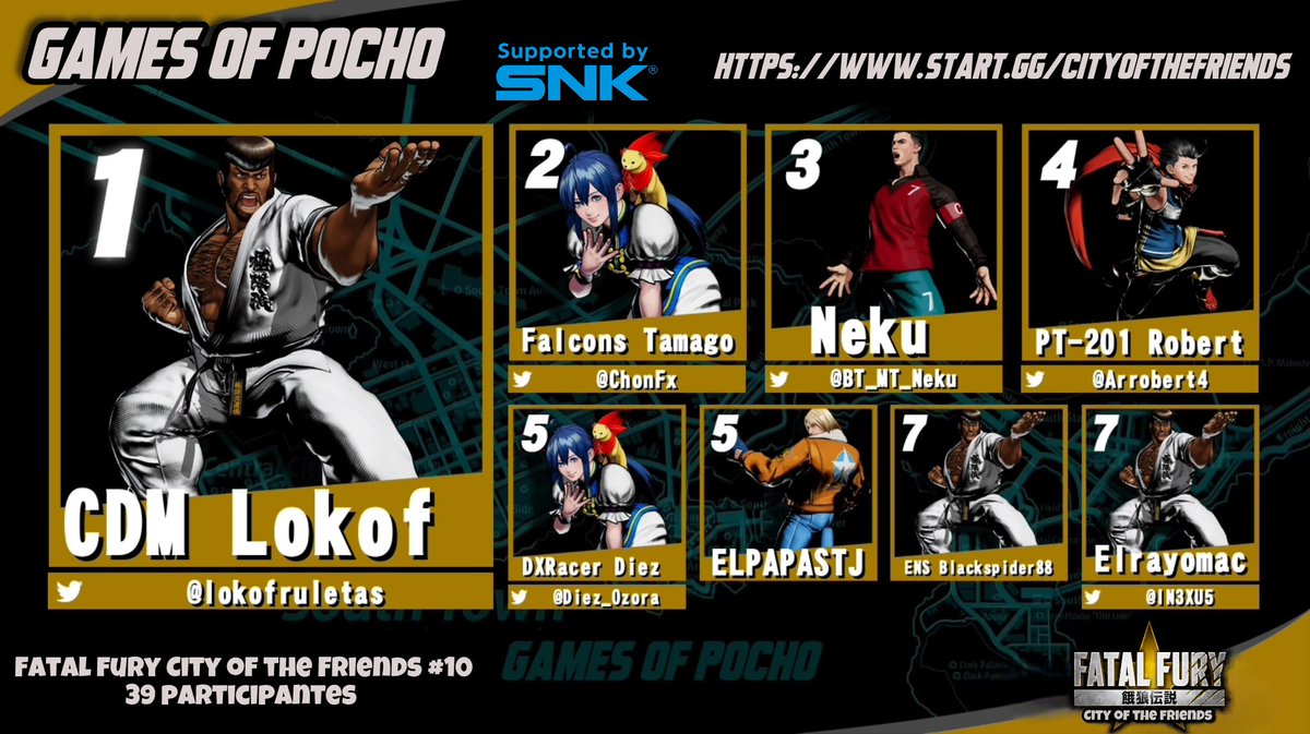 Friends of Games of Pocho ♥️ This is our top 8 in City of Friends 10

1. 🥇<a href="/lokofruletas/">lokof</a>
2. 🥈<a href="/ChonFx/">Falcon | Tamago</a> 
3. 🥉@BT_MT_NEKU
4. <a href="/Arrobert4/">Robert</a> 
5. <a href="/Diez_Ozora/">Diez Ōzora</a> 
5. EL PAPASTJ
7. ENS Blackspider88 
7. <a href="/IN3XU5/">Nexus | elrayomac</a> 

Thank you so much to the participants 🐺

 <a href="/SNKPofficial/">SNK GLOBAL</a>