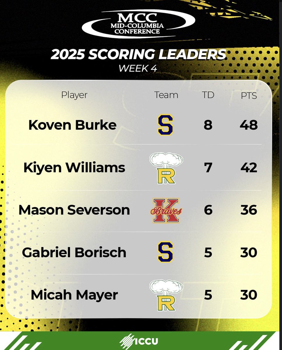 Halfway through the season, more to come!!! 
<a href="/Matt_Johnson37/">Matt Johnson</a> <a href="/FootballSuns/">Southridge Suns Football</a> <a href="/BrandonHuffman/">Brandon Huffman</a>