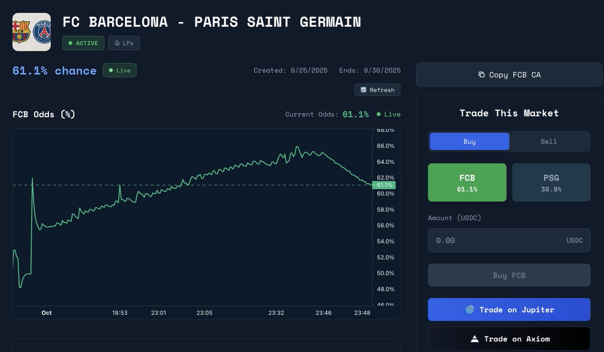 FC BARCELONA - PARIS SAINT GERMAIN, current odds:
- FCB 61%
- PSG 39%

pmx.trade/markets/fc-bar…

Who you got?