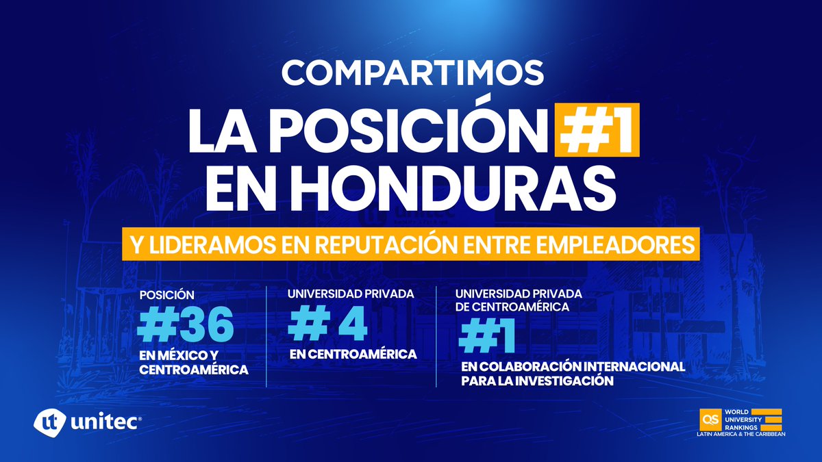 Ascendimos en el Ranking QS Latin America 2026, compartiendo el #1 en Honduras y la universidad privada #4 de Centroamérica. 🇭🇳

👉 Leé más en nuestro blog: bit.ly/46PieMf
