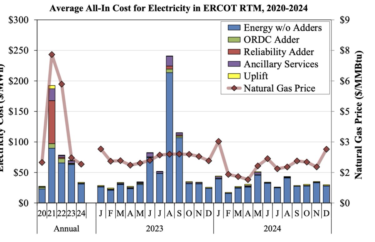 Secretary Wright said that "Texas has the fastest rising wholesale electricity prices of any region in the country, 100 percent rise in wholesale prices from the start of the Biden administration to today."

Uh, no. That's wrong.

More info in the link in the reply.