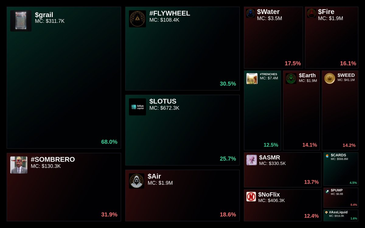 GlydoAlerts's tweet image. Trending on Glyde.GG Heatmap

1. $grail
2. #SOMBRERO
3. #FLYWHEEL
4. $LOTUS
5. $Air

Updated every 5 mins.