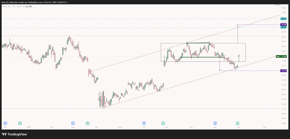 NKE
Objetivo $ 87