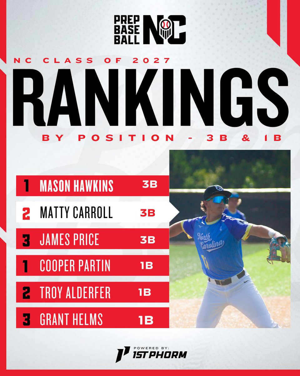 POSITIONAL RANKINGS - CLASS OF 2027⚾🔥

From the recently updated class of 2027 rankings update... a look at the top prospects from each position on the field.
<a href="/MHawkins2027/">Mason Hawkins</a>
<a href="/_mattycarroll/">Matty Carroll</a>
<a href="/price2027/">JamesDWPrice2027</a>
@cooperpartin
<a href="/troyalderfer/">Troy Alderfer</a>
<a href="/Helms9Grant/">Grant Helms</a>

#PrepBaseballNC #Rankings