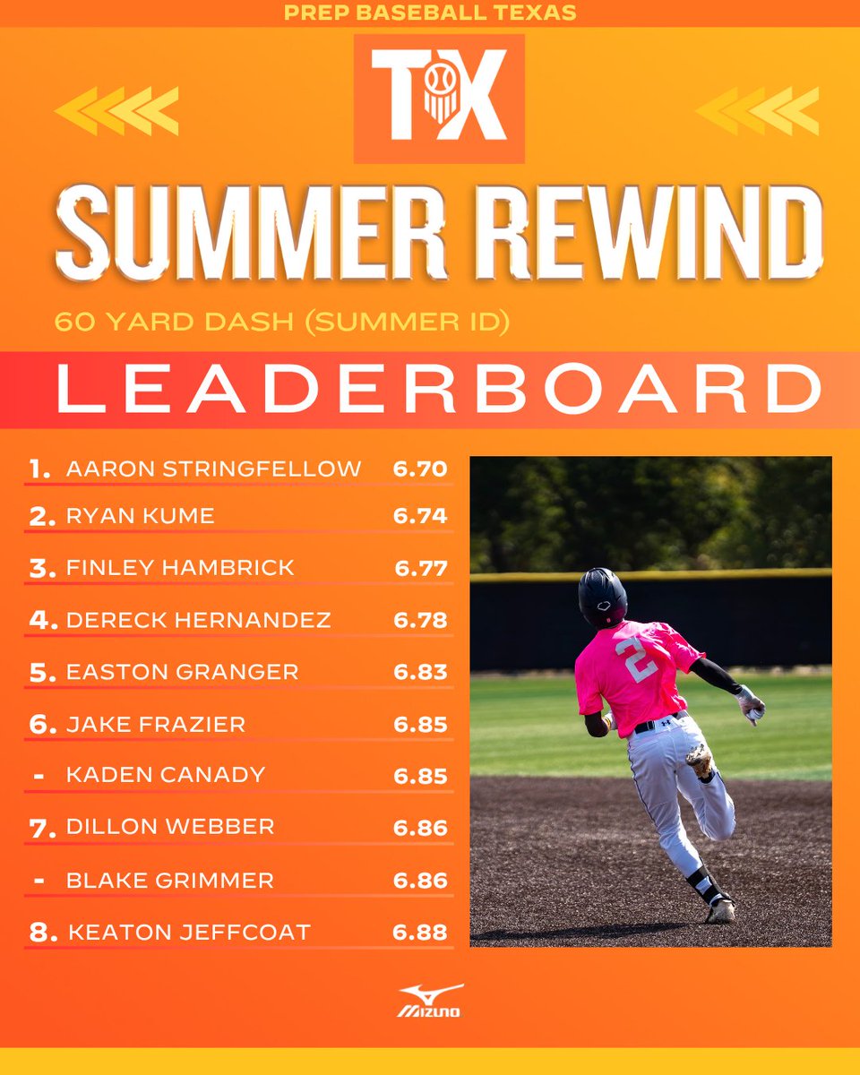 Prep Baseball Texas (@prepbaseball_tx) on Twitter photo 𝟮𝟬𝟮𝟱 𝗦𝘂𝗺𝗺𝗲𝗿 𝗜𝗗 𝗥𝗲𝘄𝗶𝗻𝗱 ⏪: 𝟲𝟬 𝗬𝗮𝗿𝗱 𝗗𝗮𝘀𝗵
+ Looking back at the top 60 yard dash times collected at our Summer ID's in 2025.
+ 2️⃣0️⃣+ names included.👇
🔗: loom.ly/YJ2tmgM 𝟮𝟬𝟮𝟱 𝗦𝘂𝗺𝗺𝗲𝗿 𝗜𝗗 𝗥𝗲𝘄𝗶𝗻𝗱 ⏪: 𝟲𝟬 𝗬𝗮𝗿𝗱 𝗗𝗮𝘀𝗵
+ Looking back at the top 60 yard dash times collected at our Summer ID's in 2025.
+ 2️⃣0️⃣+ names included.👇
🔗: loom.ly/YJ2tmgM
