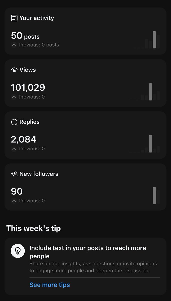 Day 4 on Threads.

0 to 100 followers.

Thousand is views on my posts. Some even hitting 10-30k. My first post hit 8k with 0 followers.. whatttt😳

No toxic people. Just chilled vibes.

It feels so good being able to either make a post and let the algo decide where it goes, or