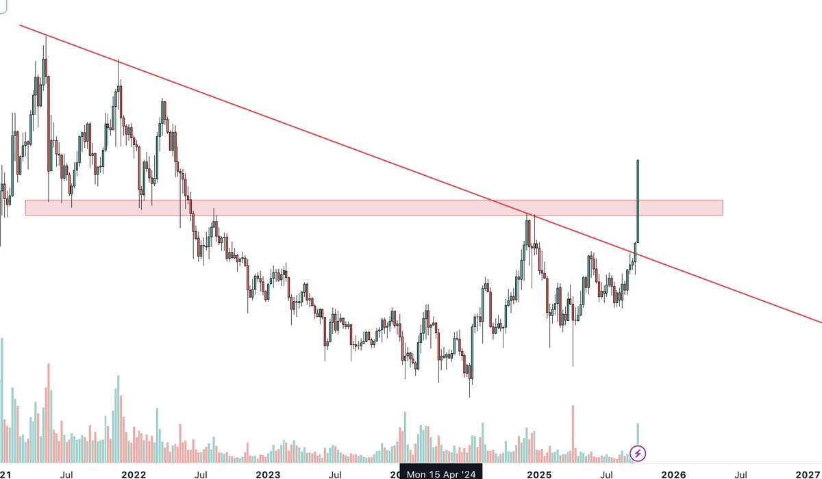 Tradingchannels's tweet photo. Been waiting for this breakout for years. It's up 60% today.
#secretCOIN https://t.co/dglJV3379y