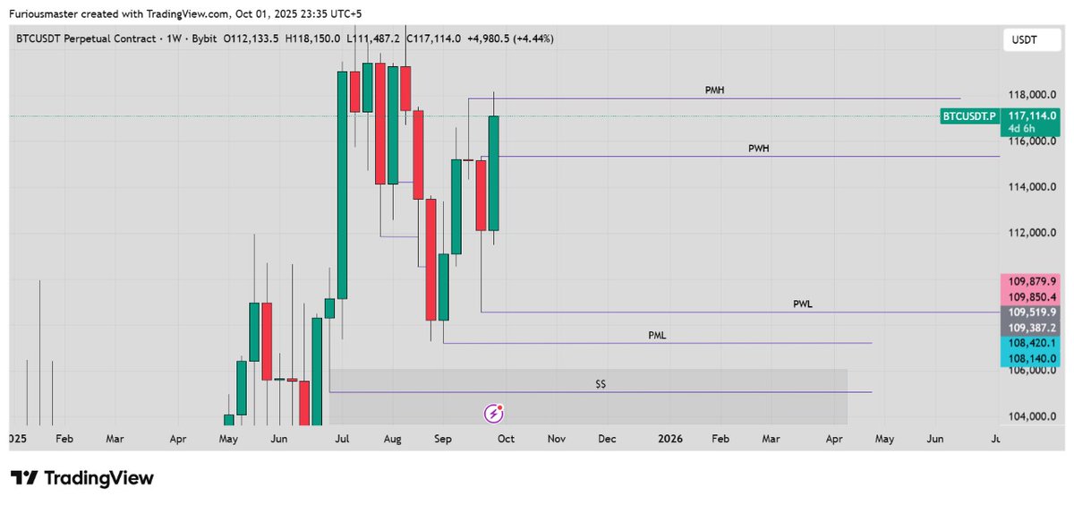 TMoneyBuilders's tweet image. PMH + PML TAKEN , now if weekly body closed above PMH then, directly bullish otherwise towards PML PWL