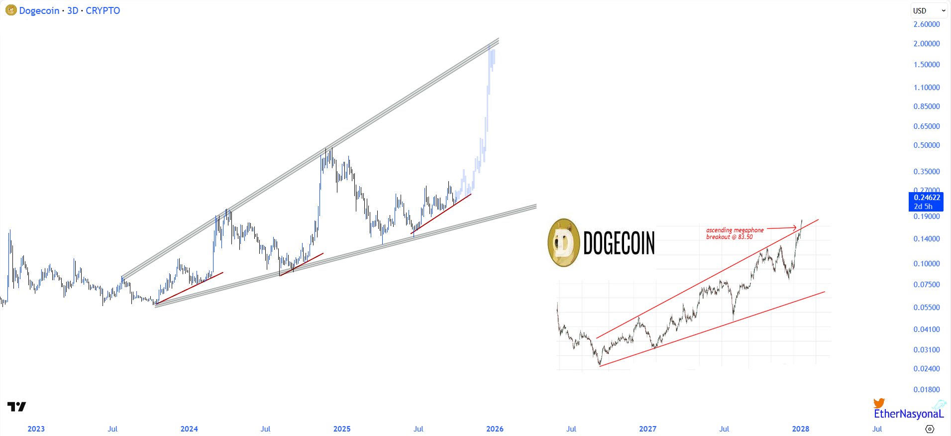 3-day DOGE Chart | EtherNasyonal on X