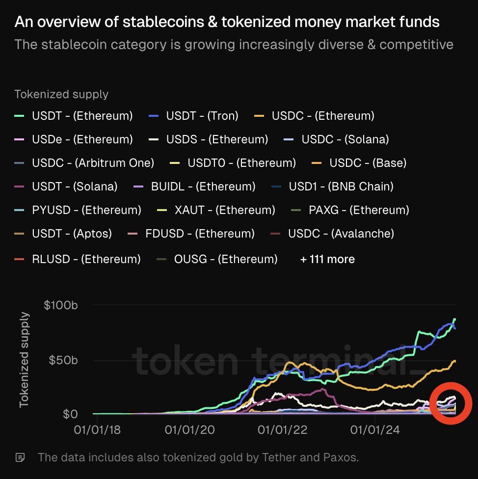 tokenterminal's tweet photo. 🚨💵 An overview of stablecoins & tokenized money market funds:

▪️ The stablecoin category is growing increasingly diverse & competitive

▪️ Top 5 issuers based on supply: Tether, Circle, Ethena, Sky, and WLFI

▪️ Networks with over $10B in natively minted stablecoins: Ethereum, Tron, and Solana

▪️ Most of the challenger stablecoins pay yield: USDe, USDS, BUIDL, USDG, AUSD, etc.

▪️ USD stablecoins dominate, with few alternative currencies, such as EUR, in the top 100

▪️ The biggest stablecoin by supply: USDT on Ethereum

▪️ The fastest growing stablecoin (on a % basis): Ethena's USDe on Ethereum

What did we miss? Let us know in the comments.