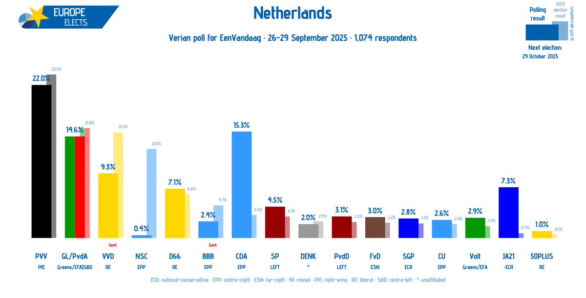 Europe Elects tweet media