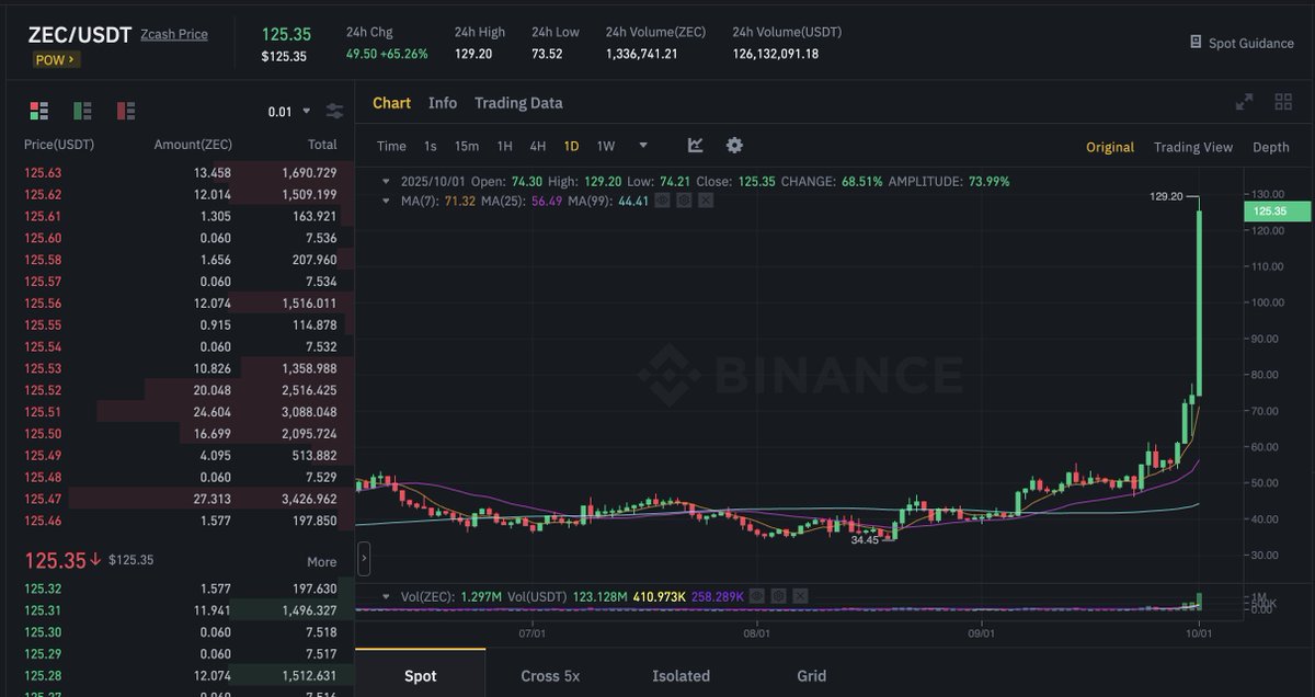 Whether you are holding or not, gota love seeing $ZEC fly after watching it grind sideways for 4 years. One of those ones where finally, when everyone has lost hope it goes. Respect tha pump !