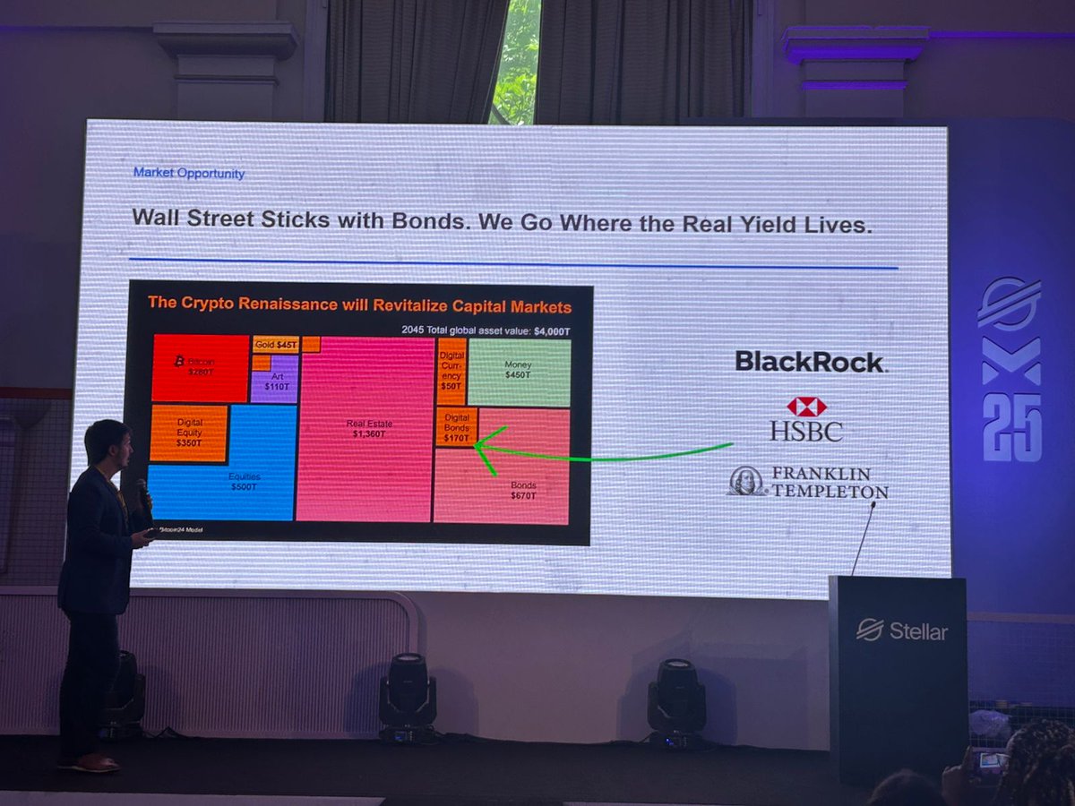 metafyed's tweet image. Day 1 at #Meridian2025 🇧🇷 - What a crowd!

Metafyed is putting SMBs and private credit in emerging markets on the global stage.
👉 RWAs are not just Treasuries.
👉 Liquidity doesn’t come from tokenization alone — it needs exchanges + trust.
👉 Emerging markets = yield + impact.