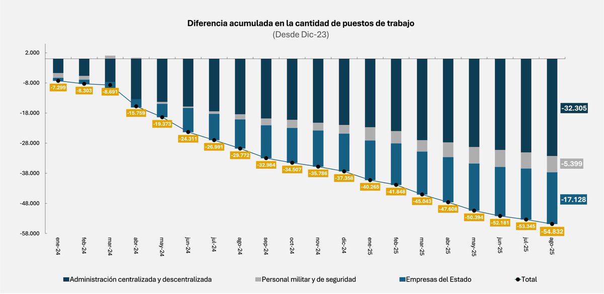 SEGUIMOS TRABAJANDO PARA BAJAR IMPUESTOS. Siempre dijimos q la única manera sostenible de bajar impuestos es bajando el gasto público. Hoy escuchamos propuestas para bajar impuestos y subir gastos. Pero eso es una fantasía. Más gasto público requiere más impuestos, solo menos