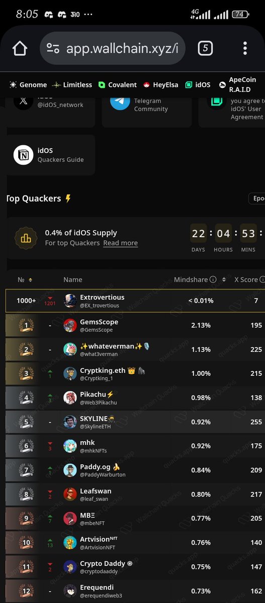 I've been yapping <a href="/idOS_network/">idOS</a> heavy, and TBH I’m lowkey moving up on the LB 

From 1000 3397 &gt; 1000 1201 

Well there's Still 22 days left to lock in, tho.

😋 Supply: 0.8%
▪︎ 1–150 → ~60%
▪︎ 151–500 → ~35%
▪︎ Random 50 from 501–1000 → ~5%

 Unlocks all on Day 1
📅