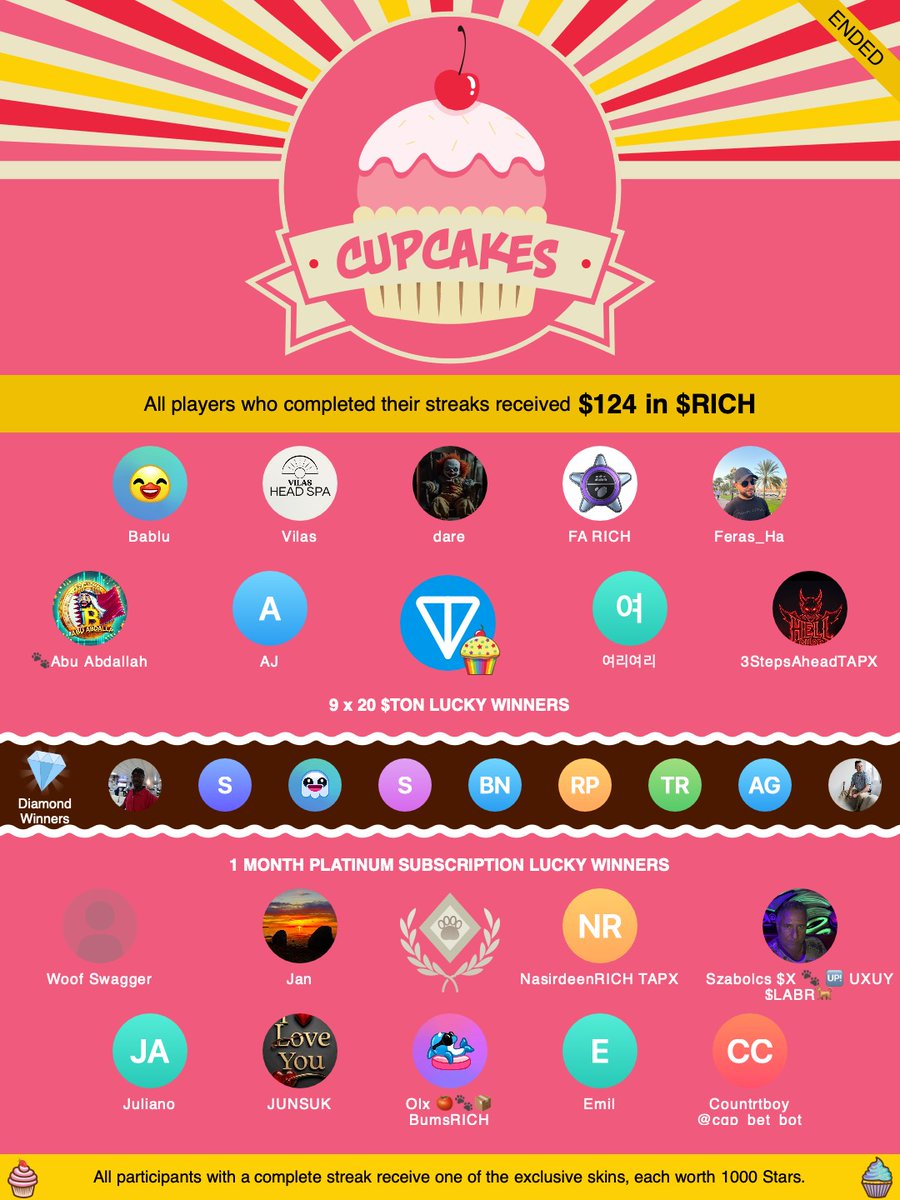 RichDogGame's tweet image. 🎉 Cupcake Event Recap 🎉

Big congratulations to all our winners this month! 🏆
✅ Every player who completed their streak walked away with $124 in $RICH.
✅ 9 lucky winners each grabbed 20 $TON 💎
✅ A few more scored a 1-Month Platinum Subscription 🚀
✅ And everyone with a…