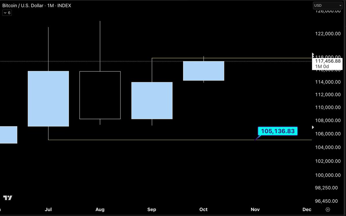 Alright so we sweep Sept. highs on the FIRST DAY of Q4. 

What are the chances $BTC now runs the Q3 lows? 

Personally wouldn't bet against it.