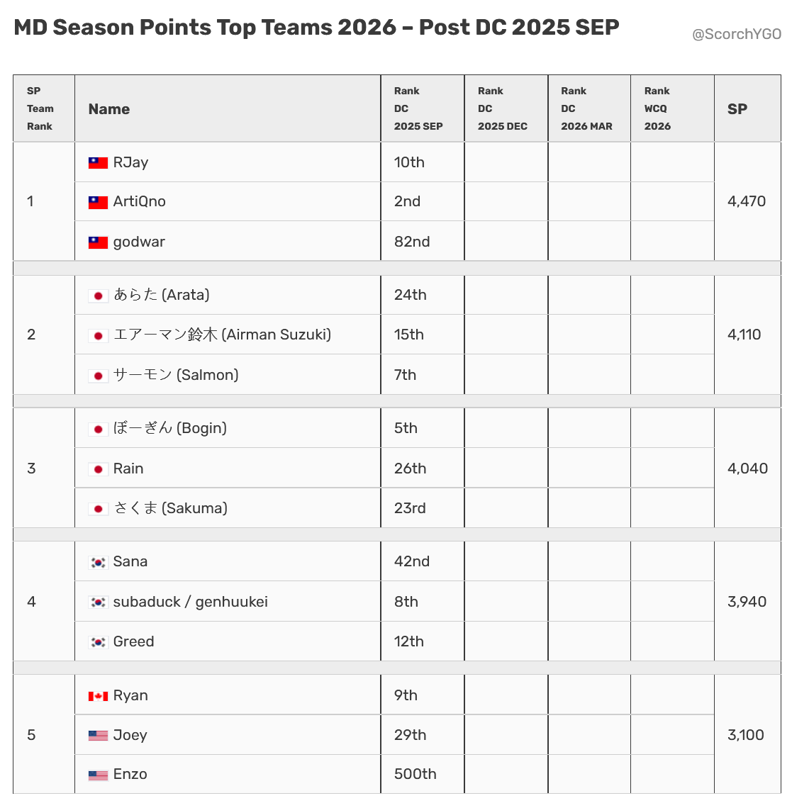 It's only been one DC, but here's an early look at the MD Season Points for 2025/2026!

Since the system is more team-focused now, I also included the current Top 5 teams.