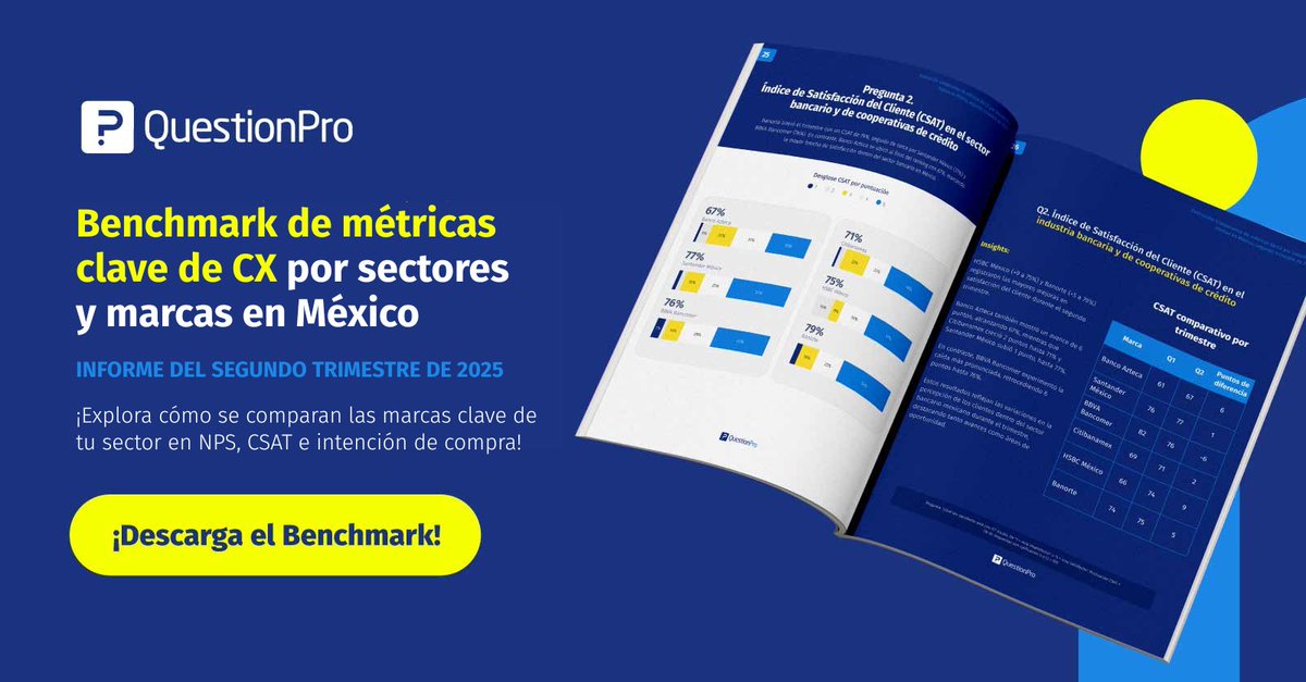 ¡Ya está disponible el benchmark de métricas clave de CX México del segundo trimestre del 2025!✨🚀

Compara NPS, CSAT e intención de compra por sector y marca, y revisa la evolución frente al primer trismestre.

Descarga el informe completo:
🔗 questionpro.com/es/ebook/bench…