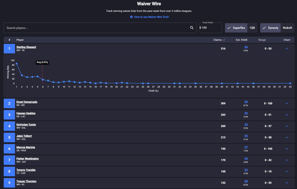 DynastyDaddyFF's tweet image. 🚨 Get your waivers in!

Our new Waiver Wire Tracker is live 👀

See FAAB trends &amp;amp; waiver bids from 2M+ leagues over the past week.

🔗 dynasty-daddy.com/waiver-wire