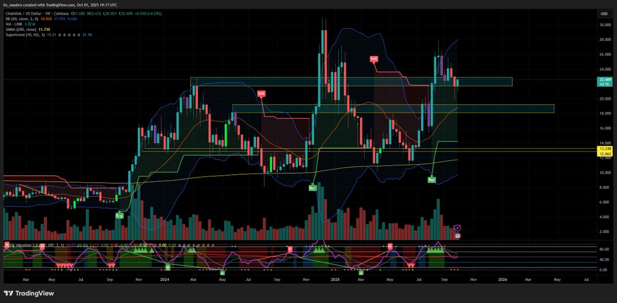 gm $LINK frens. These are the levels that stand out to me as pretty obvious on the weekly chart. 

I'm just staking and stacking while we wait for #smartcon and #sibos. Massive levels of adoption will continue as normal.