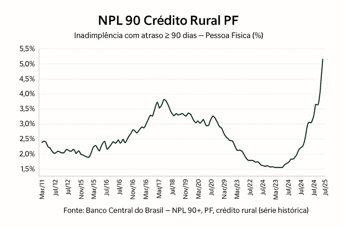 MatheusS70012's tweet photo. Veja esse gráfico, aumento de 5x

Crédito Rural Pessoa Física quintuplicou: inadimplência saiu de menos de 1% em 2022 para 5,1% em 2025, o maior valor da série histórica.
Juros altos paga a conta é sempre o contribuinte/produtor. https://t.co/H88vXeTmBl