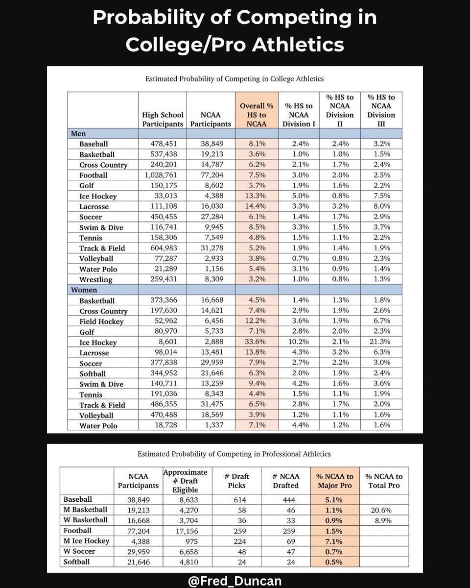 The numbers don’t lie. Whether we’re talking about playing in college or making it to the pros, the odds are stacked against you.

Some of these percentages vary by sport and opportunity, but the big picture remains the same:…it is extremely difficult to move on to the next