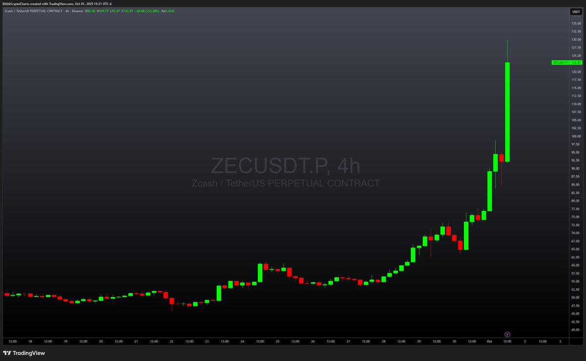 bitbitcrypto's tweet image. Somehow, this space always finds its reasons why ZEC should be a thing. Everyone rushes in to buy it at the same time, only to get massively disappointed shortly after, rinse repeat. The fascinating phenomenon is that they manage to convince me that this is it, every single time.