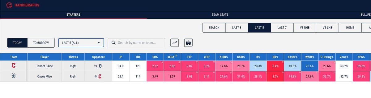 Tanner Bibee u1.5 ER -119 ✅

Site data agreed here. Bibee has been elite and this Tigers lineup has stunk vs RHP the last 30 PAs.

Use code HGPLAYOFFS at annual checkout on site for free Handigraphs the rest of October.