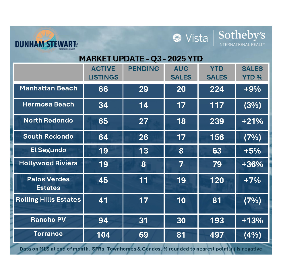 DunhamS's tweet image. SOUTH BAY MARKET UPDATE - Market remains active. Make sure you understand the dynamics of the submarkets. DM me with any questions.
#hermosabeach #manhattanbeach #redondobeach #palosverdesestates #rollinghillsestates #ranchopalosverdes #vistasir #sothebysinternationalrealty