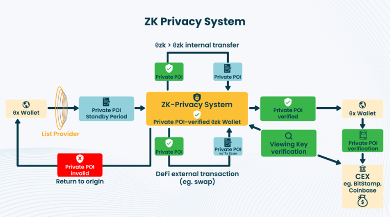Now that <a href="/Zcash/">Zcash 🛡️</a>  is catching a bid, it is worth looking at privacy inside Ethereum and <a href="/arbitrum/">Arbitrum</a>.

An interesting project is <a href="/RAILGUN_Project/">RAILGUN - Private & Anonymous DeFi</a>. You can deposit into Railgun on Arbitrum, shield them into a private balance.

The key is Proof of Innocence. When you shield, Railgun