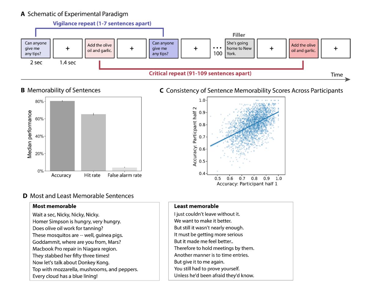 thomashikaru's tweet image. What makes some sentences more memorable than others? Our new paper gathers memorability norms for 2500 sentences using a recognition paradigm, building on past work in visual and word memorability.
@GretaTuckute @bj_mdn @ev_fedorenko