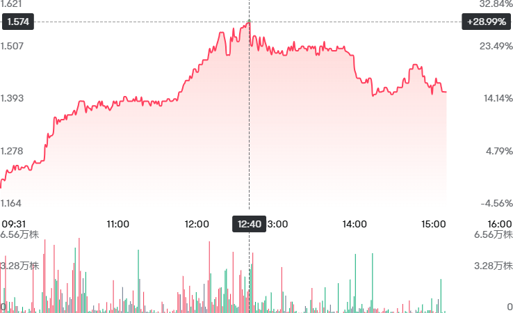 anna65467's tweet photo. $ELBM shows a strong +28.99% surge today, with significant trading volume around 12:40 PM, as of October 02, 2025.#ELBM #StockMarket #Trading #Investing https://t.co/XgMFoC2i2Z