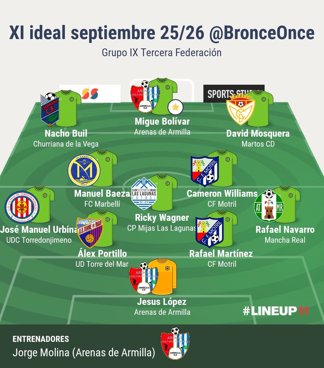 Once ideal septiembre #Grupo9 de <a href="/Tercerarfefinfo/">Tercera Federación / RFEF Info</a>
#TerceraRFEF.

🧢<a href="/Jorge9Molina/">Jorge Molina</a>

1⃣ <a href="/jesuslc_13/">Jesús López.</a> 

2⃣ Rafa Navarro
3⃣ Rafa Mtz.
4⃣ <a href="/aleexportiillo/">alex portillo</a> 
5⃣ José M. Urbina

6⃣ Cameron Williams
7⃣ <a href="/RiicardoWaagner/">Ricardo</a> 
8⃣ <a href="/m_baeza8/">manuel baeza</a> 

9⃣ <a href="/MosqueraJr7/">David Mosquera 🌊🍍</a> 
🔟 <a href="/miguebolivar_/">〽️Bolivar</a> ⭐️
1⃣1⃣ <a href="/Nachobuil10/">Nacho Buil.</a>