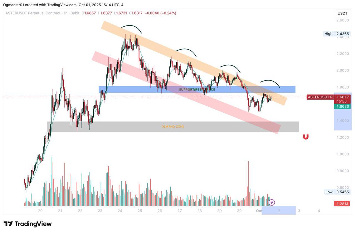 $ASTER is gradually forming a resistance at this level while moving in a downward channel 

If it breaks above the channel, probably it rally up and if it doesn’t, hence we can see a correction at $1.3

Therefore making my prev analysis invalid, hm maybe ? Let’s see ..
