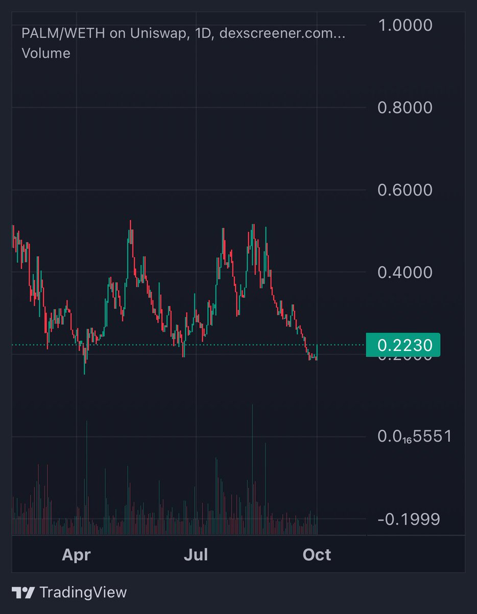 abu_crypto1's tweet photo. $PALM today with a literal crazy big green candle.

Once palm pumps, it pumps violently and I'm quite sure we will see the top of the range again.

Aping here should be free money tbh. https://t.co/50JRnozRmK