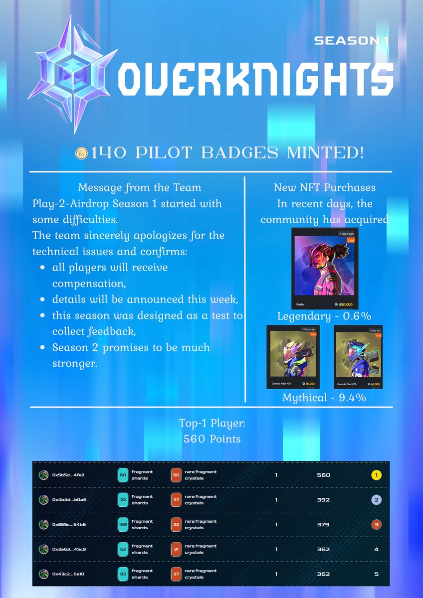 Unknown374302's tweet photo. ๐ Stay Updated
@OverKnightsGame
Season 1 continues โ and these are the latest highlights.
Stay tuned and never miss the news!
#OverKnights #Play2Airdrop #Season1 #PilotBadge #GameUpdate https://t.co/WzIEwjKxLY