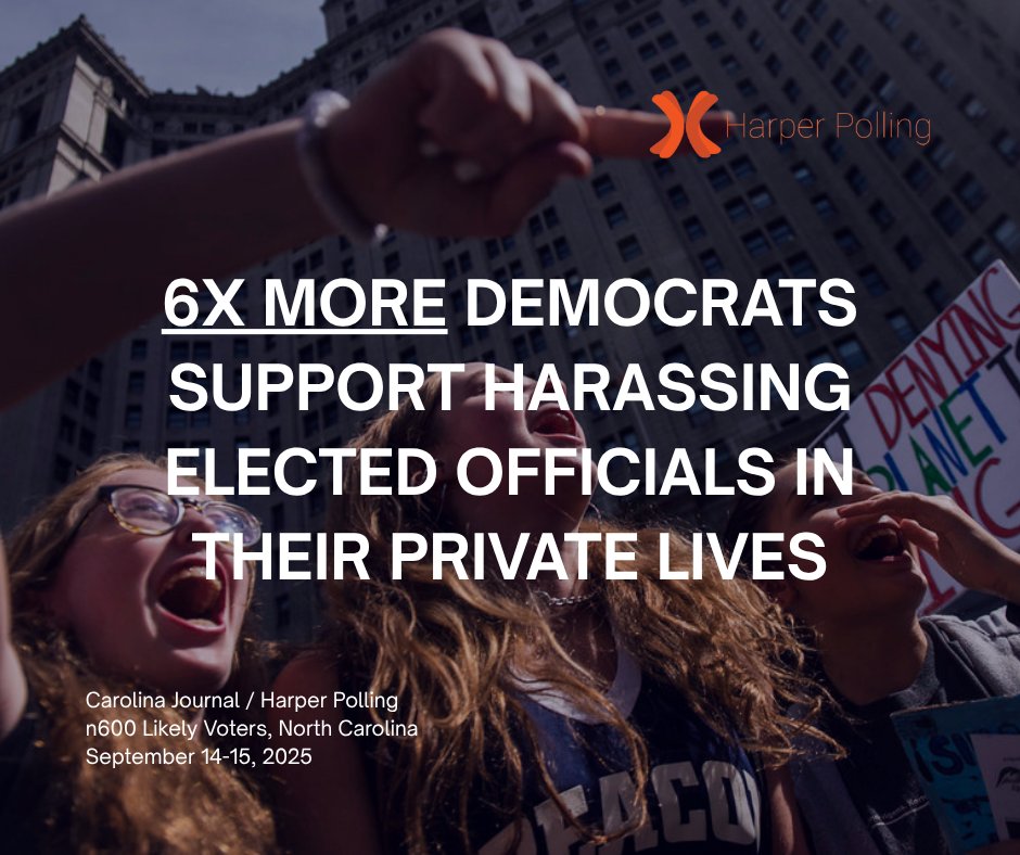 30% of Democrats say it is acceptable to harass elected officials in their private lives while only 5% of Republicans say the same.

#HarperPolling