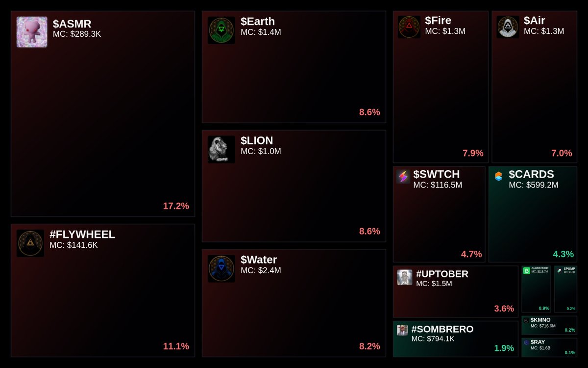 GlydoAlerts's tweet image. Trending on Glyde.GG Heatmap

1. $ASMR
2. #FLYWHEEL
3. $Earth
4. $LION
5. $Water

Updated every 5 mins.
