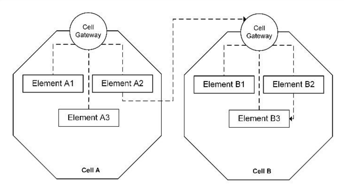 annals_csis's tweet photo. Presenting the #Cellbased #softwarearchitecture and exploring its optimization: “Optimization of the Cell-based Software Architecture by Applying the #CommunityDetectionApproach“ by M. Milić, D. Makajić-Nikolić. ACSIS Vol. 39 p. 149–156; https://t.co/51Efyy8asF https://t.co/nX5OxxjtnI