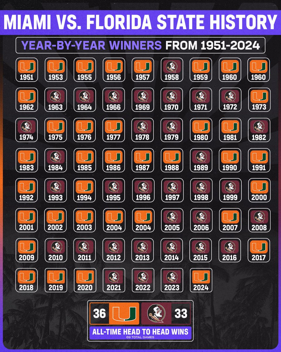 HardRockBet's tweet photo. FSU is Miami’s favorite little brother https://t.co/7nMnVXs92D