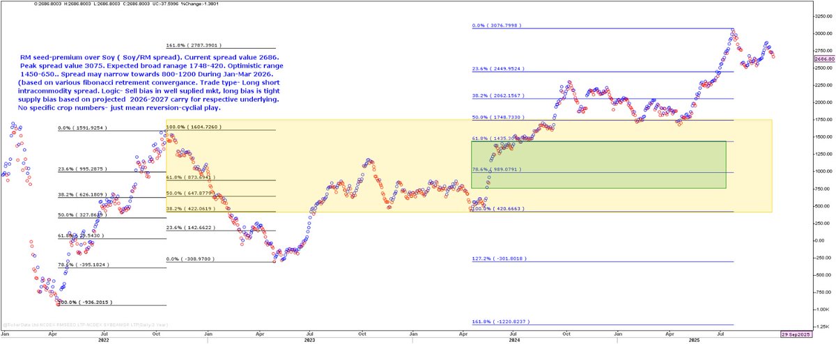 #Rmseed-soybean spread. Peak value 3075, CMP 2550. Tgt spread 800-1200 based on various fibonacci retrecement convergance. Soy may outperform RM seed in 1H 2026. Looks like clean trade, open and shut case for #intracommodityarbitragearbitrage.