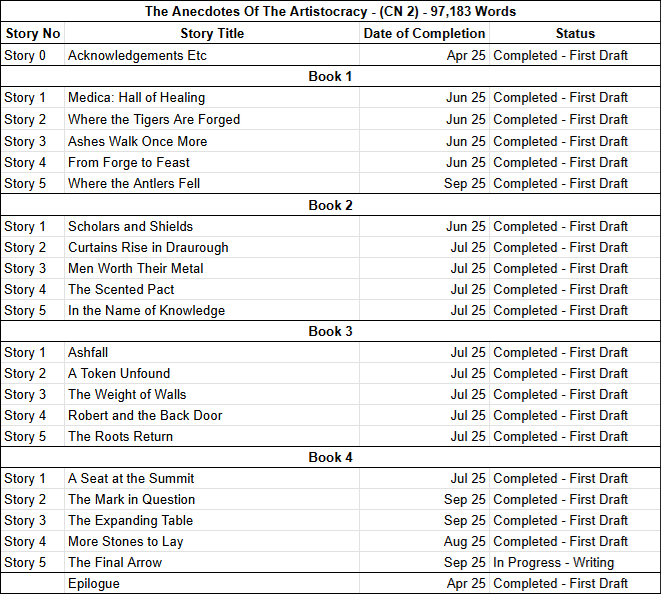 JamesWoodwright's tweet photo. With it being October I thought I would give a monthly progress report on how Book 2 of The Ancedotes of the Artistocracy is getting on! I have also started editing! #highfantasy #originalwork #English @got_and_tot #TheArtistocracyChronicles @SableAradia @4thewords https://t.co/10IGU71geM