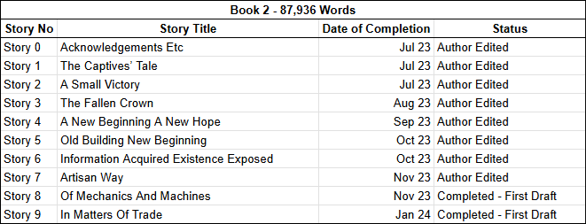 JamesWoodwright's tweet photo. With it being October I thought I would give a monthly progress report on how Book 2 of The Ancedotes of the Artistocracy is getting on! I have also started editing! #highfantasy #originalwork #English @got_and_tot #TheArtistocracyChronicles @SableAradia @4thewords https://t.co/10IGU71geM