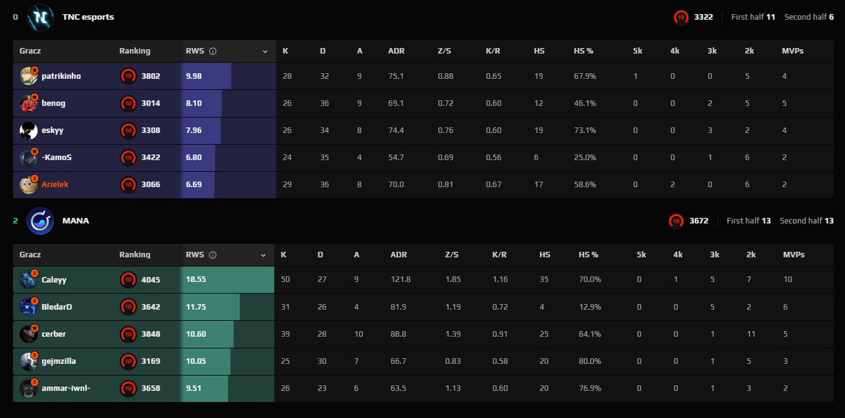 Odpadamy z T-esports Championship S4 z bilansem 2:3...
❌0:2 (7:13, 10:13) vs <a href="/MANAeSports_/">MANA eSports</a> 🇽🇰
Ciężki mecz, dużo błędów i przeciwnicy co niesamowicie strzelali. Następnym razem będzie lepiej... 🫠